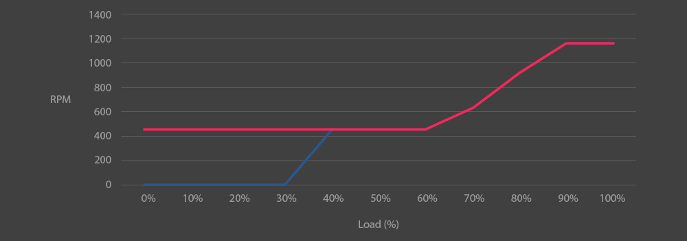 特写一组连接到主板的 CPU 电源线