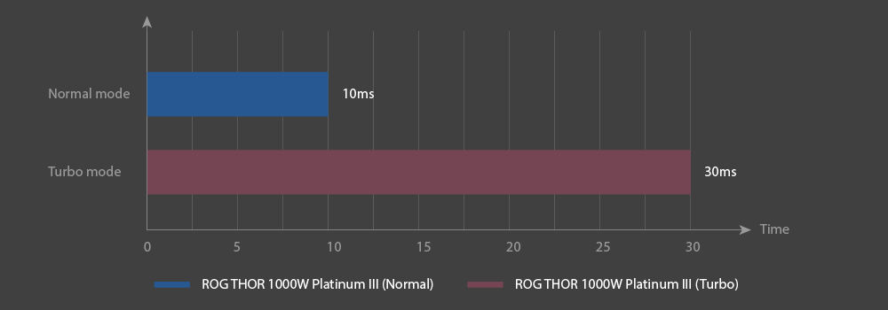 特写一组连接到主板的 CPU 电源线