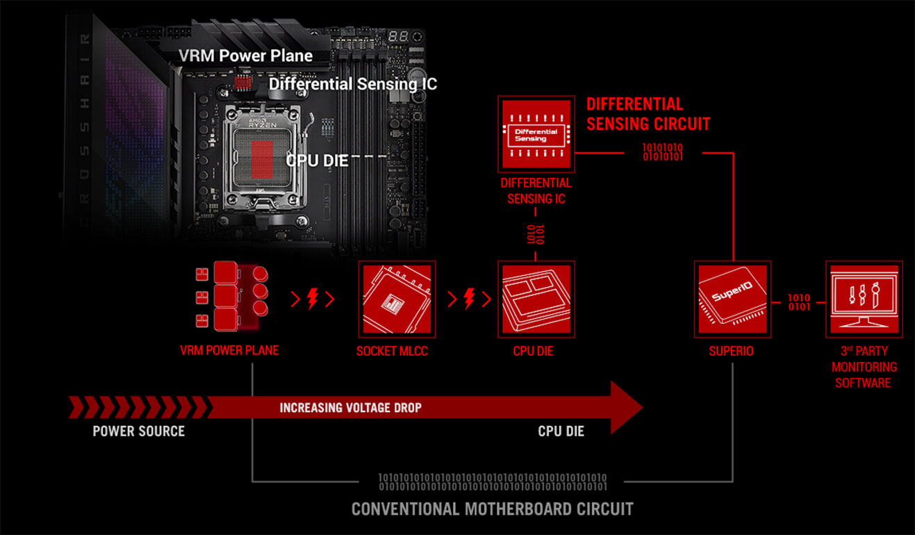 A ROG Crosshair X670E Hero dispõe de monitorização de Tensão Precisa