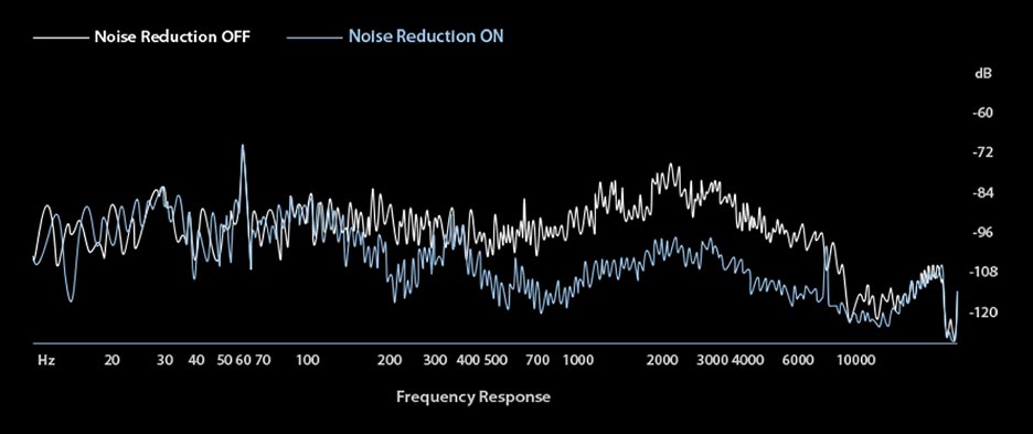 the chart demonstrates how AI Noise-Canceling technology greatly reduce the level of noise