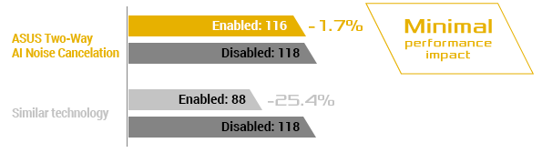 ASUS Two-way AI Noise Cancelation compared to another similar technology