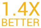 1.4X Better