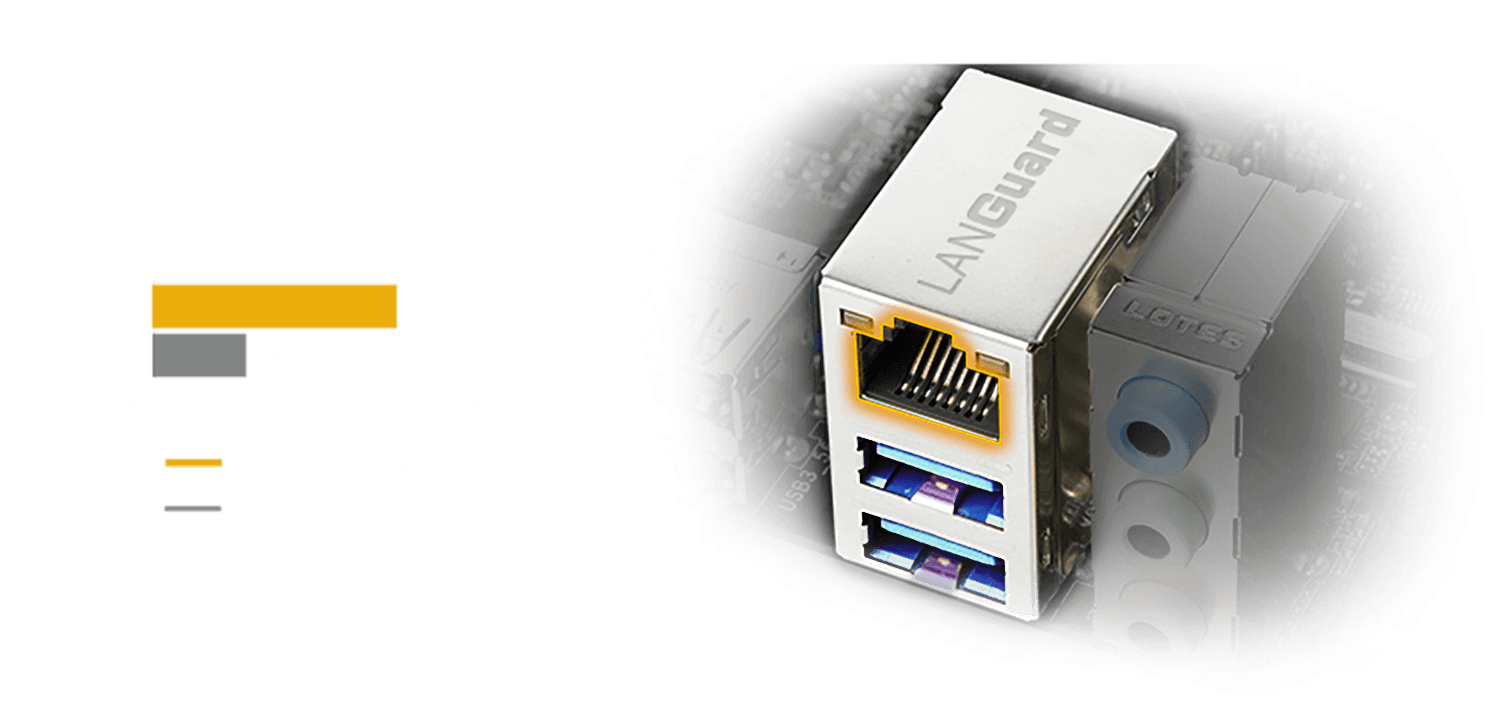TUF LANGuard improves surge tolerance up to 2.5X