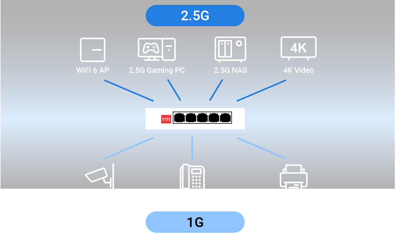 A picture showing the applications of the switch. You can connect the switch with 1G or 2.5G devices.