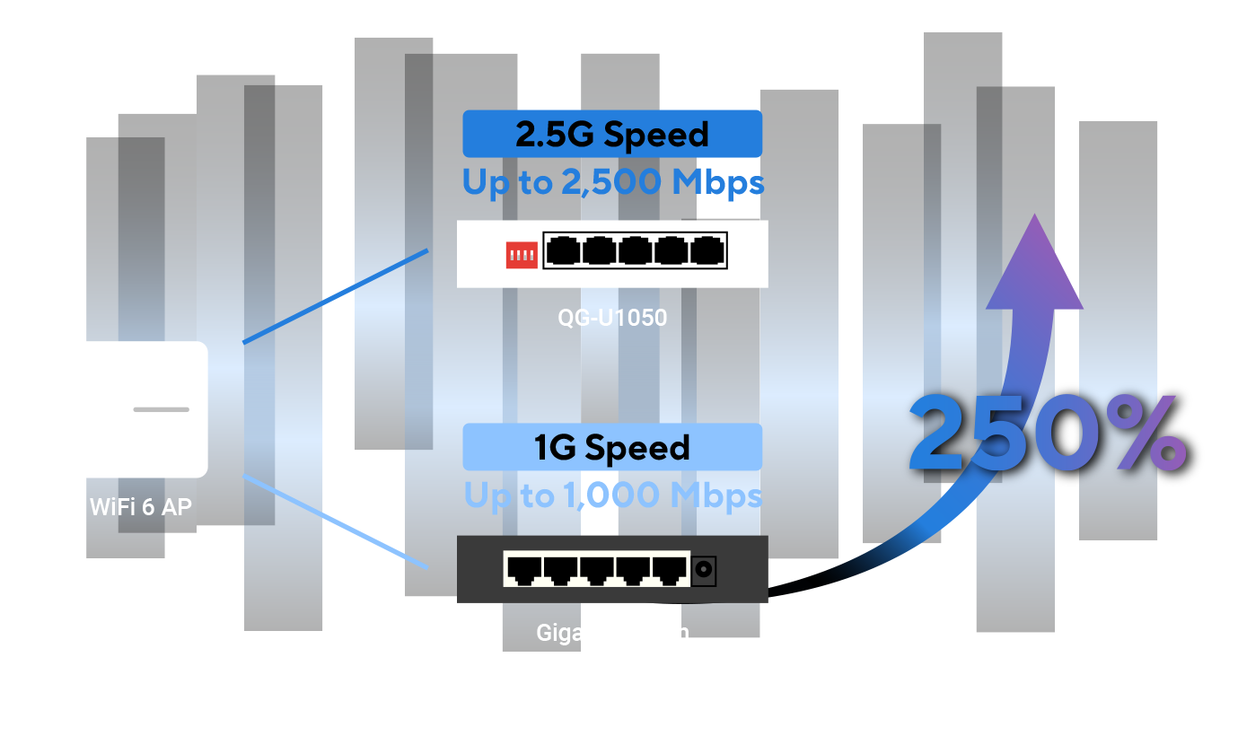 A picture compares the speed of Gigabit Switch with the QG-U1050, showing a 250% speed upgrade when they are both connecting to a WiFi 6 AP.