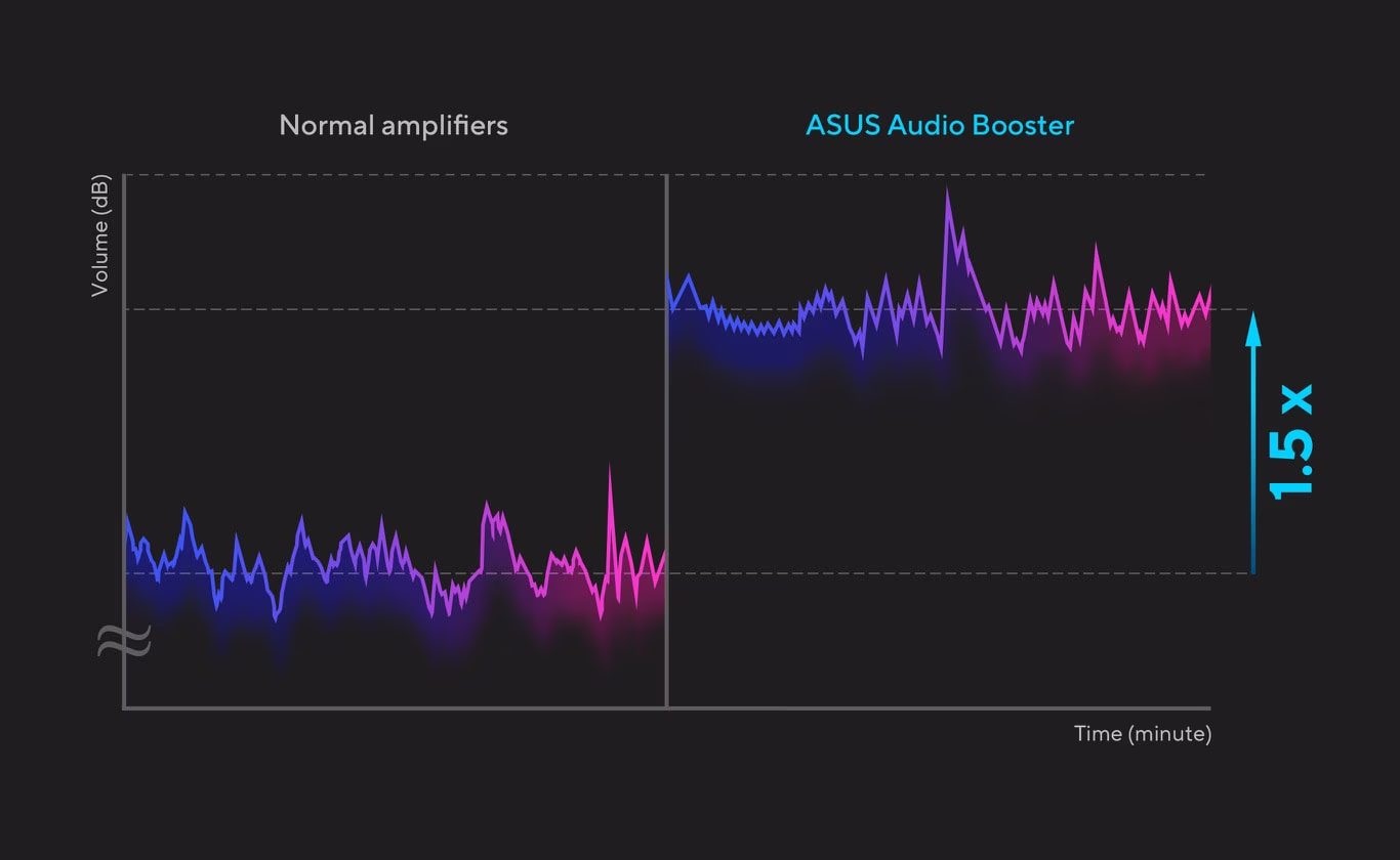 The waveform for the ASUS audio booster has a 1.5x higher amplitude than the normal amplifier.  מחשב נייד Vivobook 15 X1504VA-BQ609W מבית ASUS