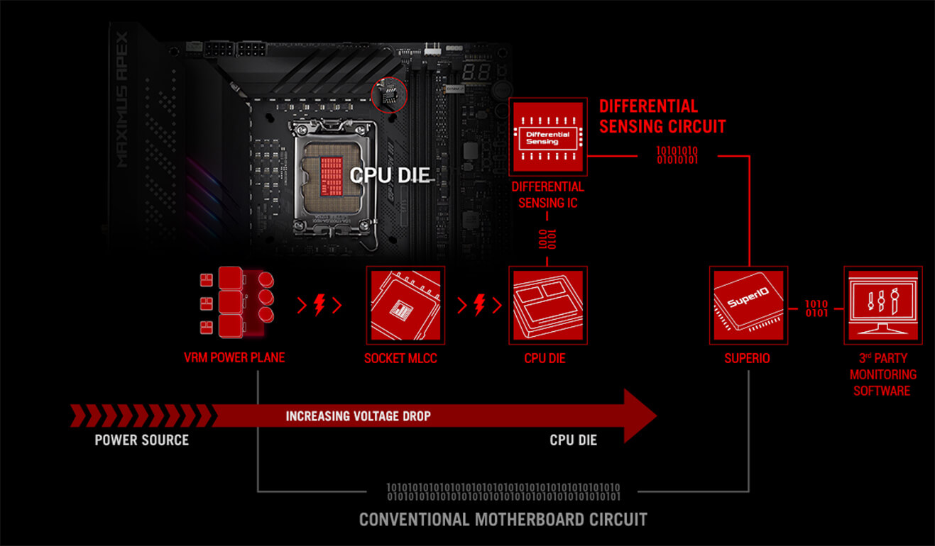 ROG Maximus Z690 Apex features accurate voltage monitoring