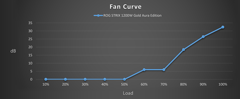 Courbe de bruit du ventilateur du ROG Strix 1200W Gold Aura Edition