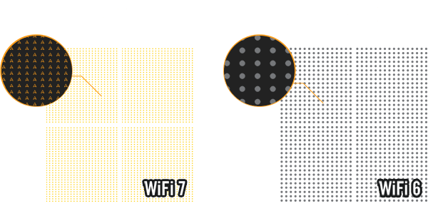 Visualizzazione grafica della differenza tra WiFi 7 4096-QAM e WiFi 6 1024-QAM.