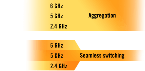 Grafico che illustra le differenze tra le bande WiFi di MLO simultaneo e MLO alternato.