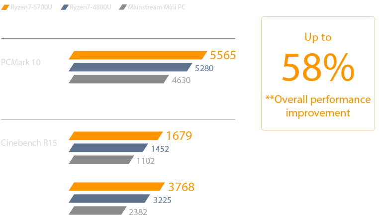 採用最新 AMD Ryzen 5000U 行動處理器以執行日常多工運算作業