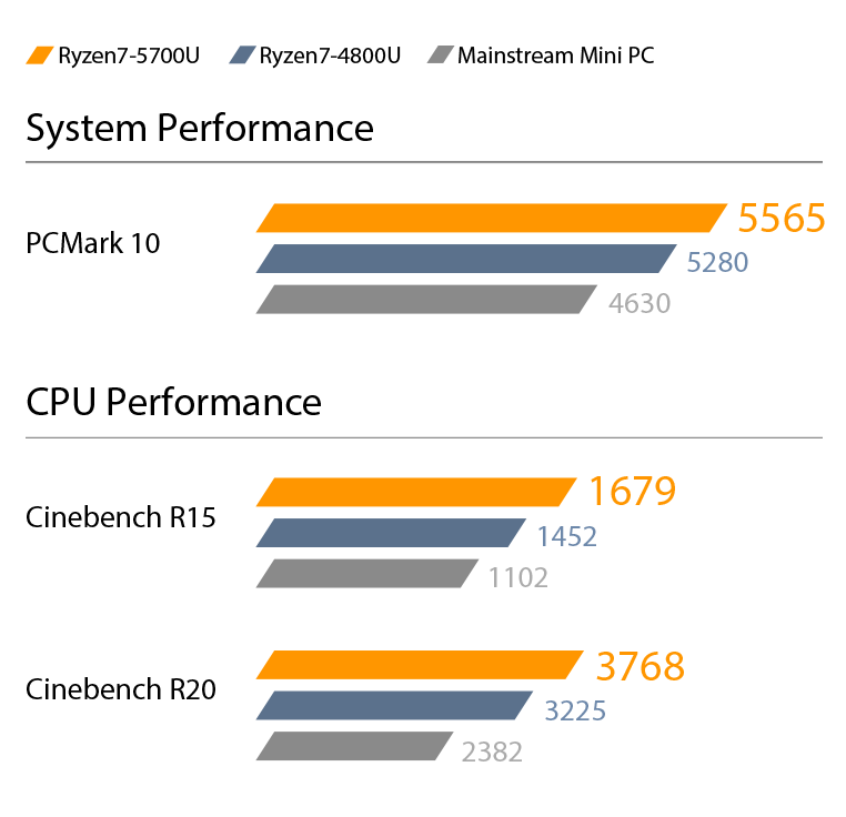 ditenagai oleh prosesor mobile AMD Ryzen 5000U yang terbaru untuk komputasi multitugas sehari-hari