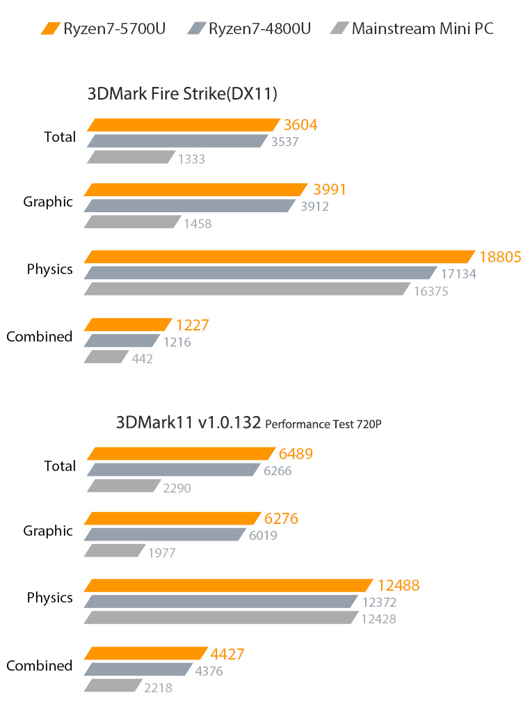 6489 score in 3DMark 11 thrashes mini PCs powered by traditional CPUs by over 170%.