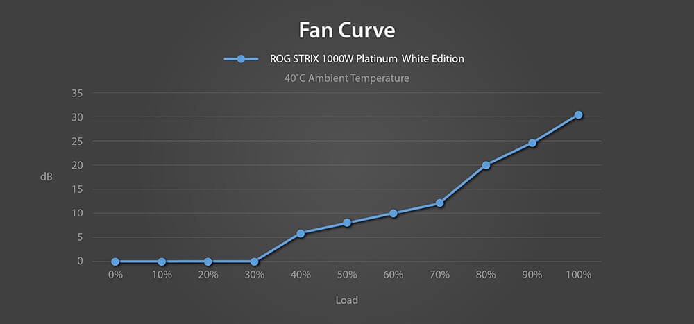 ROG STRIX 白金雷鹰系列电源的风扇噪音曲线