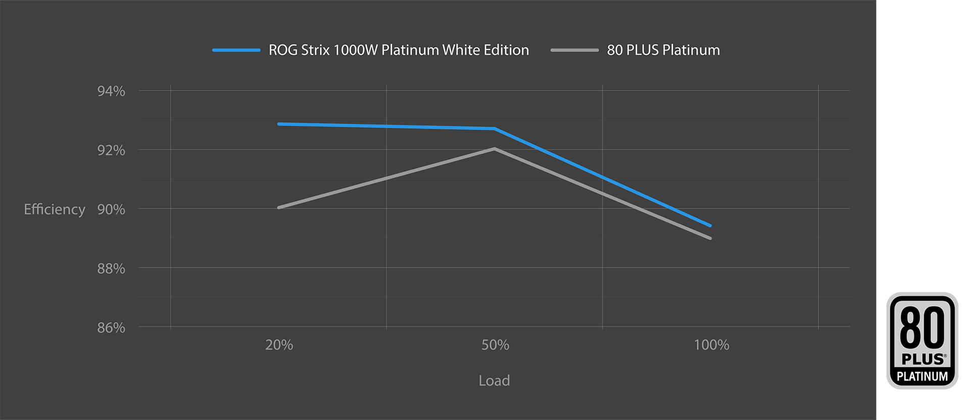 ROG STRIX 白金雷鹰白色氮化镓电源的性能曲线，带有 80 plus 白金标志