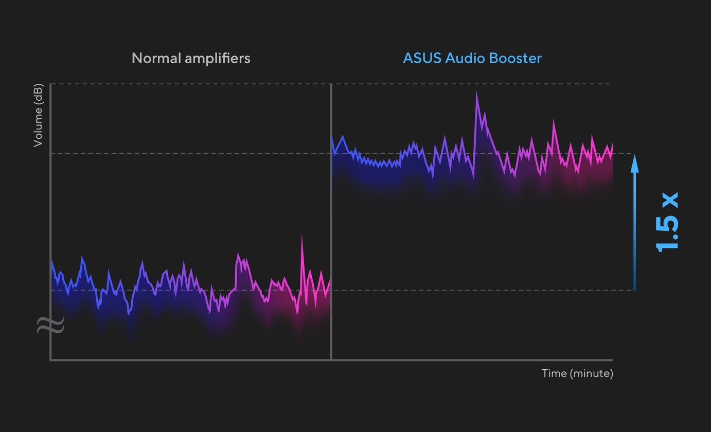The waveform for the ASUS audio booster have a 1.5-times higher amplitude than the normal amplifier. 