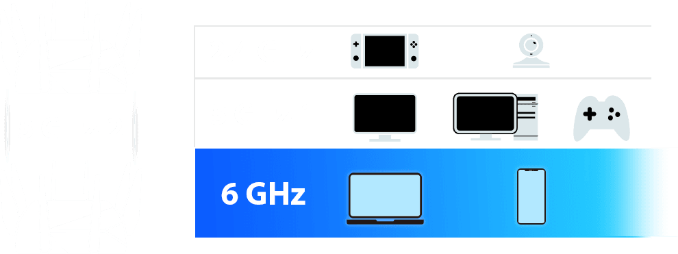 Le backhaul dédié 5GHz-2 pour le maillage et les 3 autres bandes sont disponibles pour la connexion