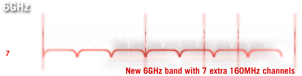 the new 6GHz band with seven extra 160 MHz channels