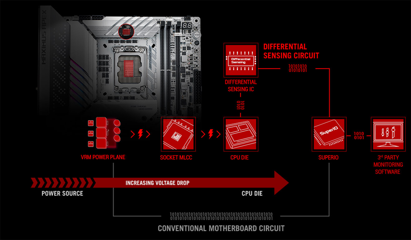 На платі Z790 Apex використовуються різні сенсори для точного налаштування напруги