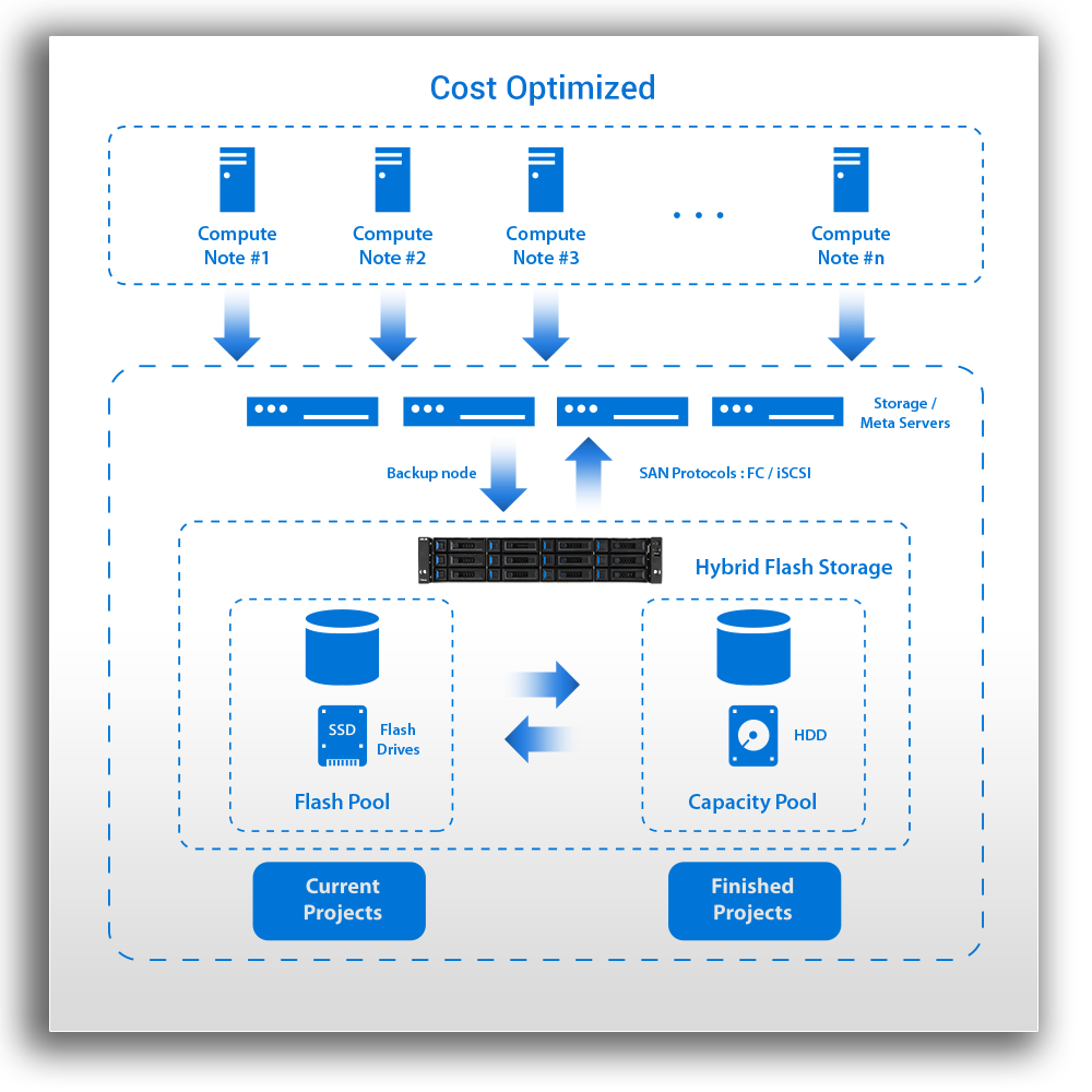 Ideal Application – HPC & AI Backup