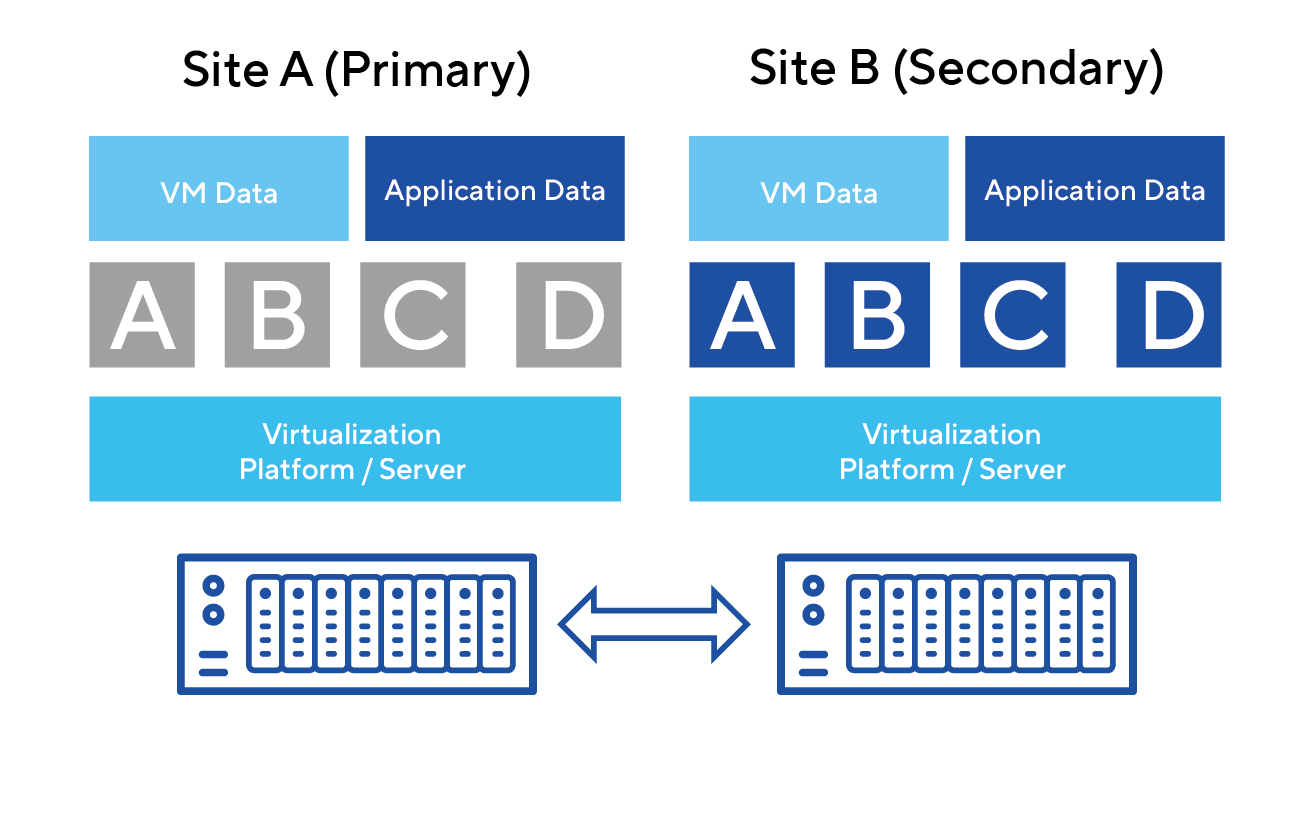 Remote Replication