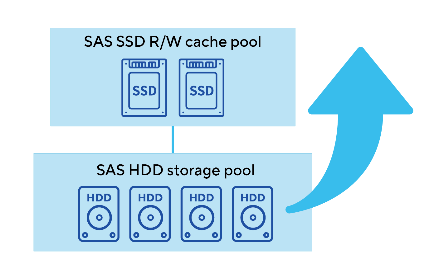 SSD cache​