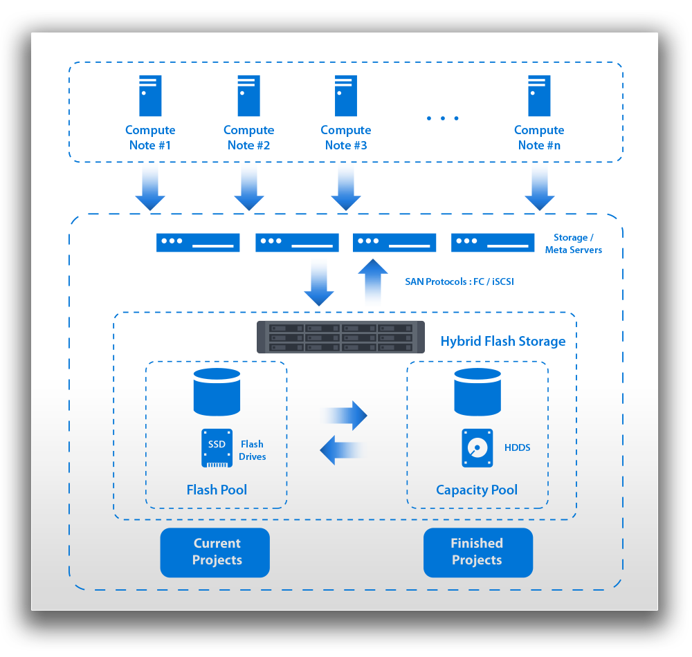 IT/OT architecture diagram from the client's computer devices to the application-side hybrid flash storage server