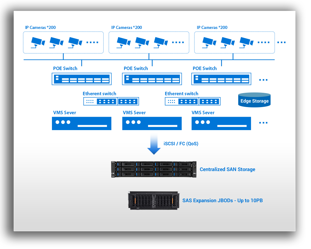 Ideal Application – Large Surveillance