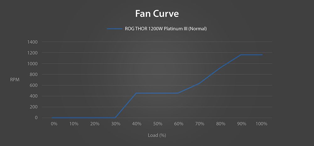 fan noise curve of ROG Strix 1000W Platinum