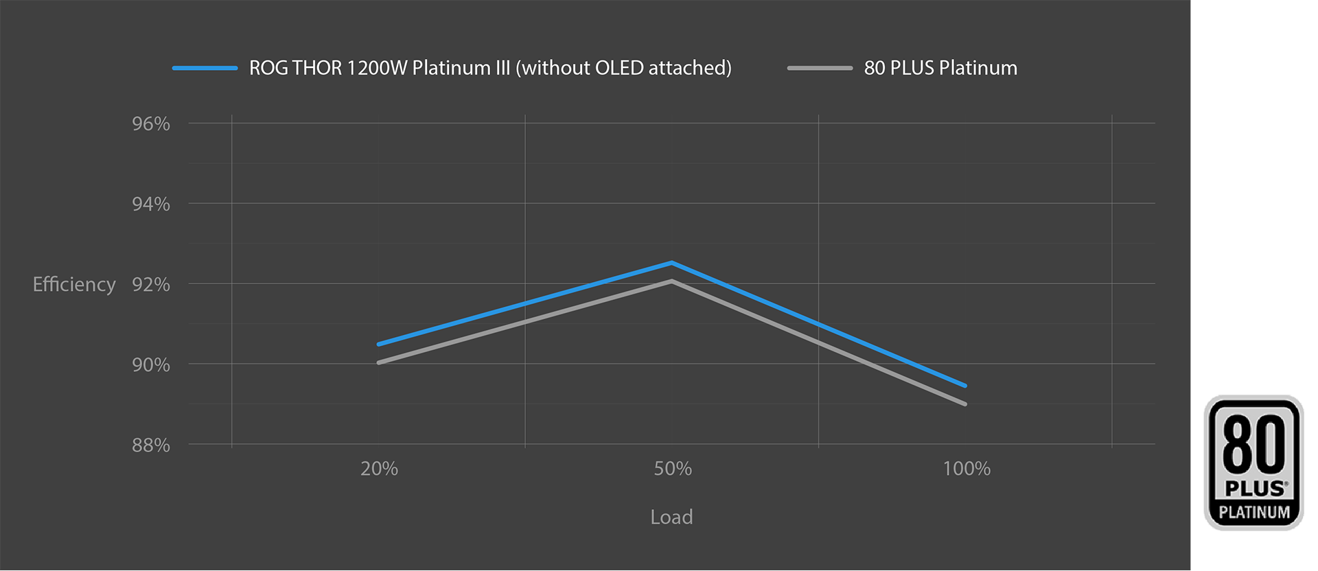 Efficiency curve of ROG Thor 1200W PLATINUM III with 80 plus platinum logo