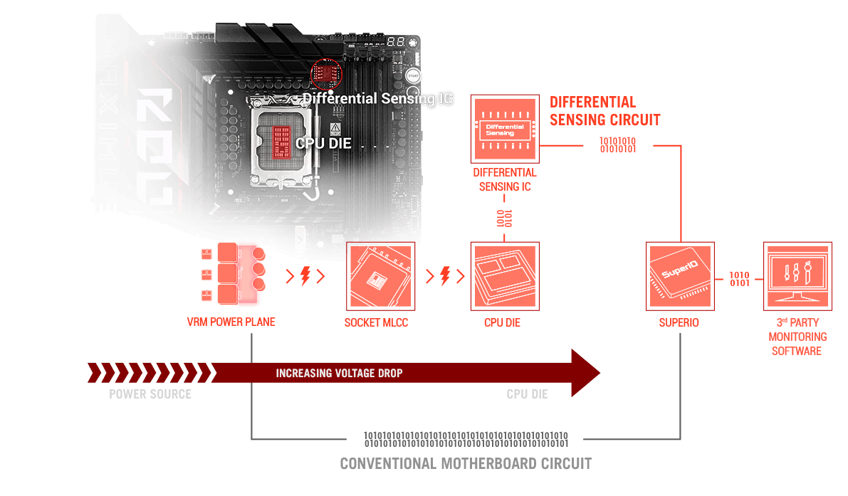 The ROG Maximus Z890 Hero front view with differential sensing