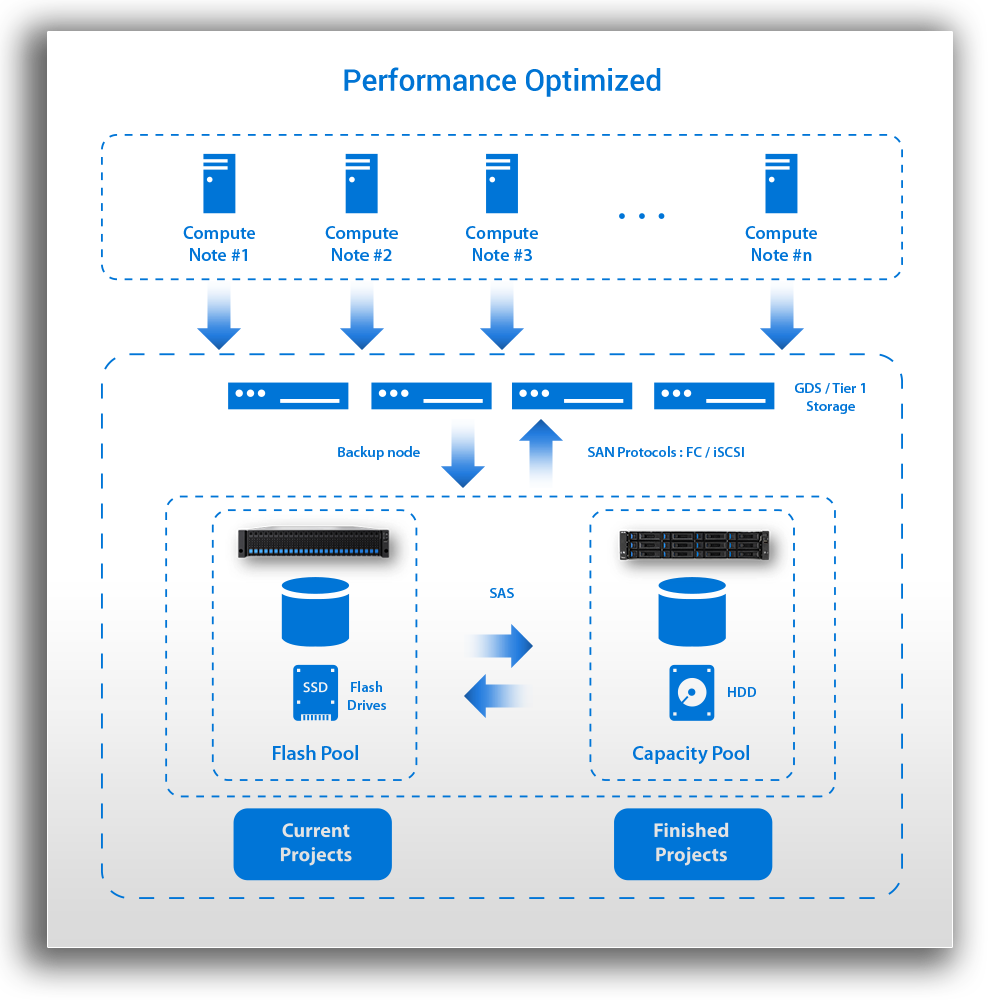 Ideal Application – HPC & AI Backup