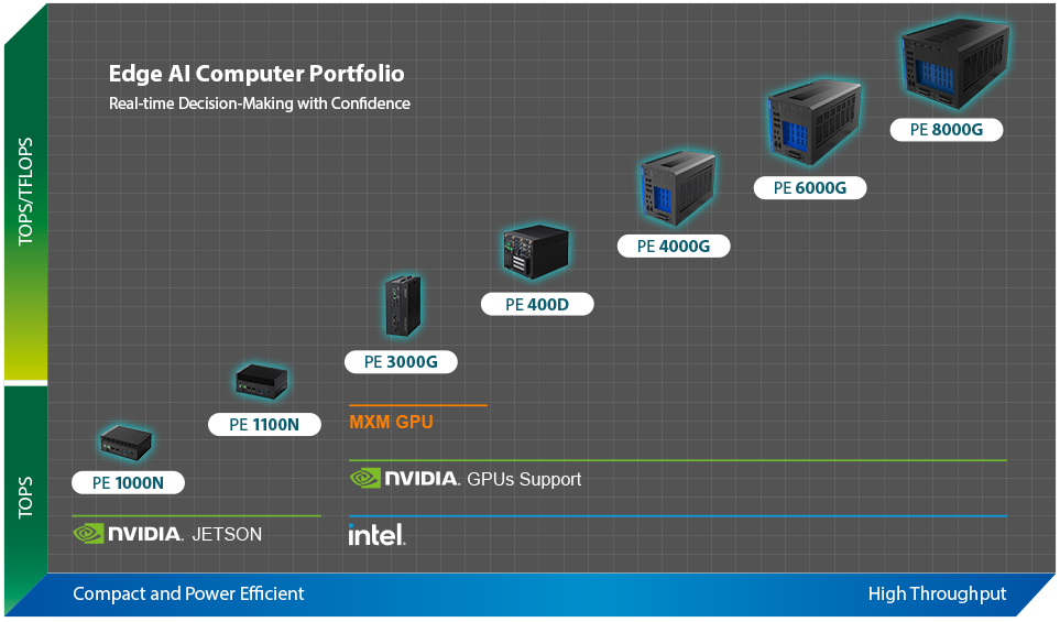 This ASUS IoT Edge AI systems product portfolio lineup shows all 7 edge computers in this series in order of TOPS performance, size, power efficiency and high throughput.