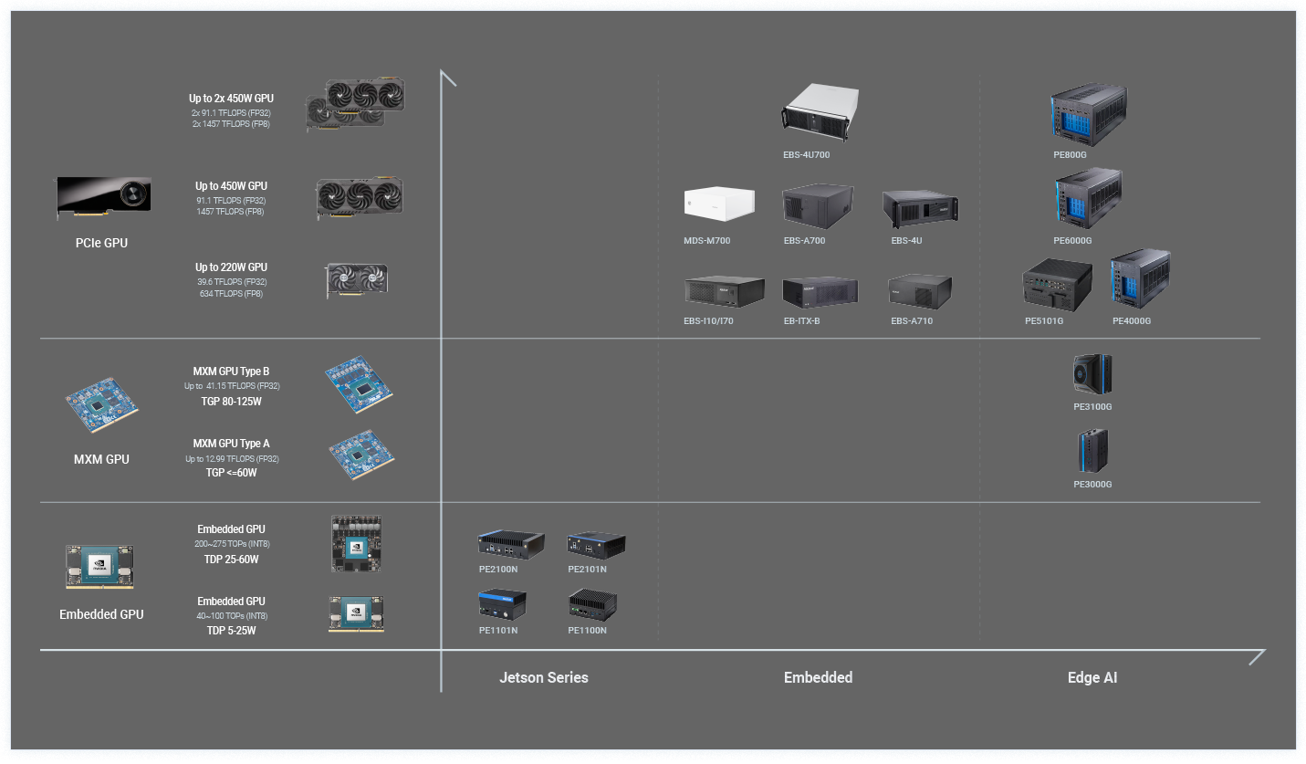 This ASUS IoT Edge AI systems product portfolio lineup shows all 17 edge computers in this series in order of TOPS performance, size, power efficiency and high throughput.