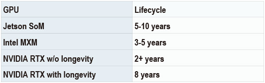 A table shows Jetson SoM, Intel MXM, NVIDIA RTX embedded graphics card's lifecycle for 5-10 years, 3-5 years, 2+ years and 8 years respectively.