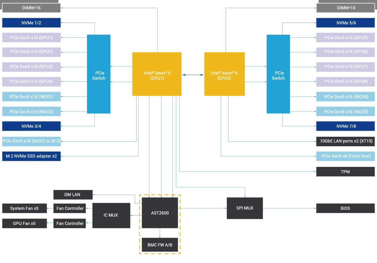 This is a graph that helps people understand the system diagram on this server.