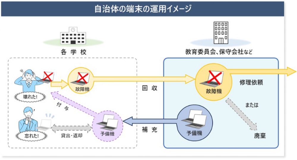 予備機管理システム