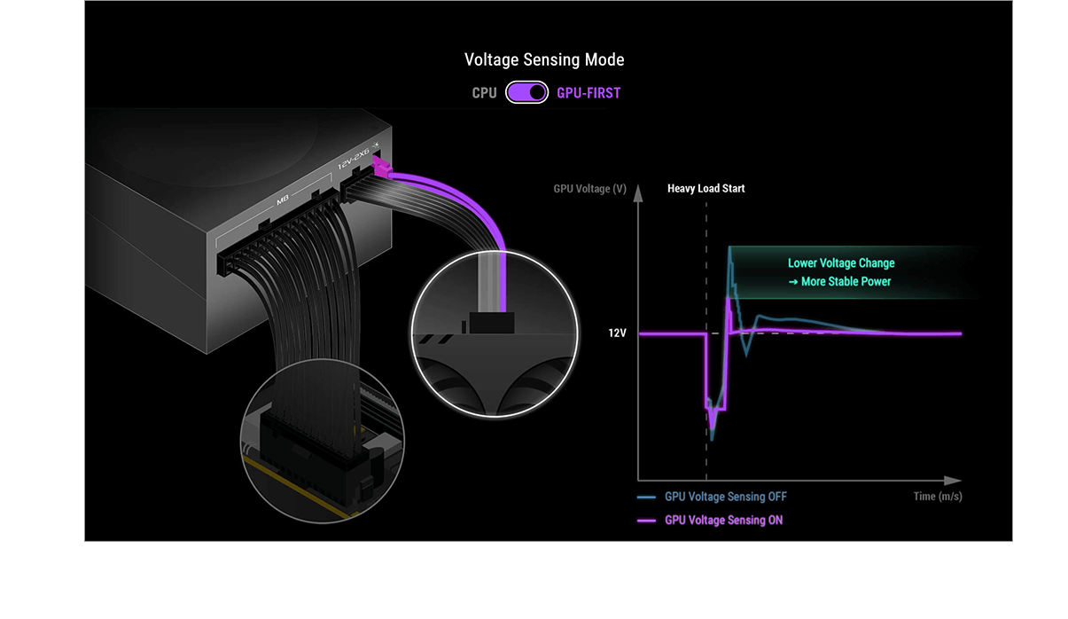 Graphic depicting voltage regulation curve, showing the lower voltage delta from the patented intelligent voltage stabilizer