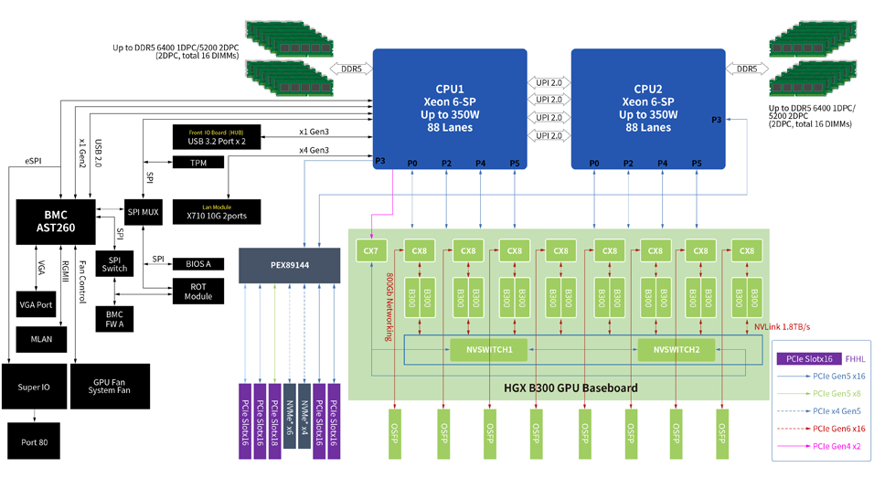 Block diagram of a dual-CPU server architecture with memory channels, PCIe switches, GPU connections, and NVLink bridges. It illustrates CPU interconnects, DIMM memory slots, GPU subsystem, and storage interfaces.