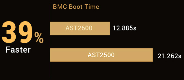 Bar chart comparing BMC boot time: AST2600 at 12.885 seconds versus AST2500 at 21.262 seconds, showing