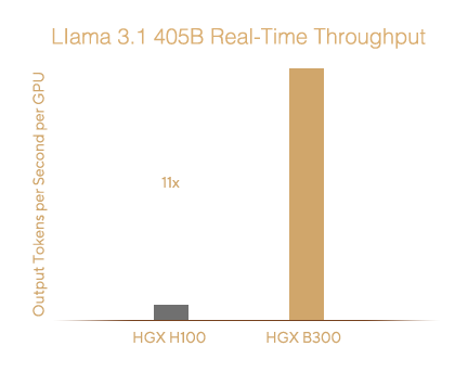 Bar chart comparing real-time throughput performance of different NVIDIA GPU platforms. HGX H100 baseline, HGX B200 higher, HGX B300 highest, showing significant increase in AI inference performance.