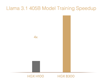 Bar chart comparing model training speed of NVIDIA GPU platforms. HGX H100 baseline, HGX B200 higher, HGX B300 highest, indicating up to 1.7 times faster AI training with HGX B300.