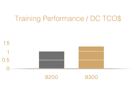 Bar chart comparing training performance per data center TCO: B200 baseline at 1.0, and B300 higher at about 1.3, based on Llama MoE 10T (128K GPU).
