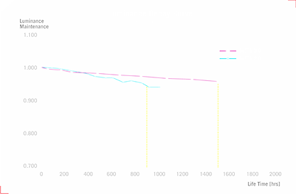 Luminance decay curve chart comparing OLED META 3.0 and META 2.0 technologies. The graph shows that META 3.0 maintains higher brightness and better luminance stability over time, demonstrating improved OLED lifespan and performance.