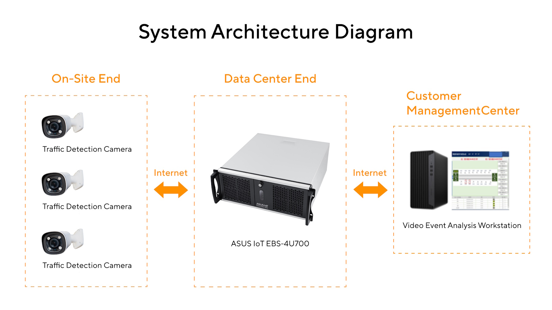 AI Tunnel Detection System Architecture with ASUS IoT EBS-4U700 System architecture diagram illustrating three traffic detection cameras connected through the Internet to an ASUS IoT EBS-4U700 industrial system and a video event analysis workstation for AI-based incident detection.