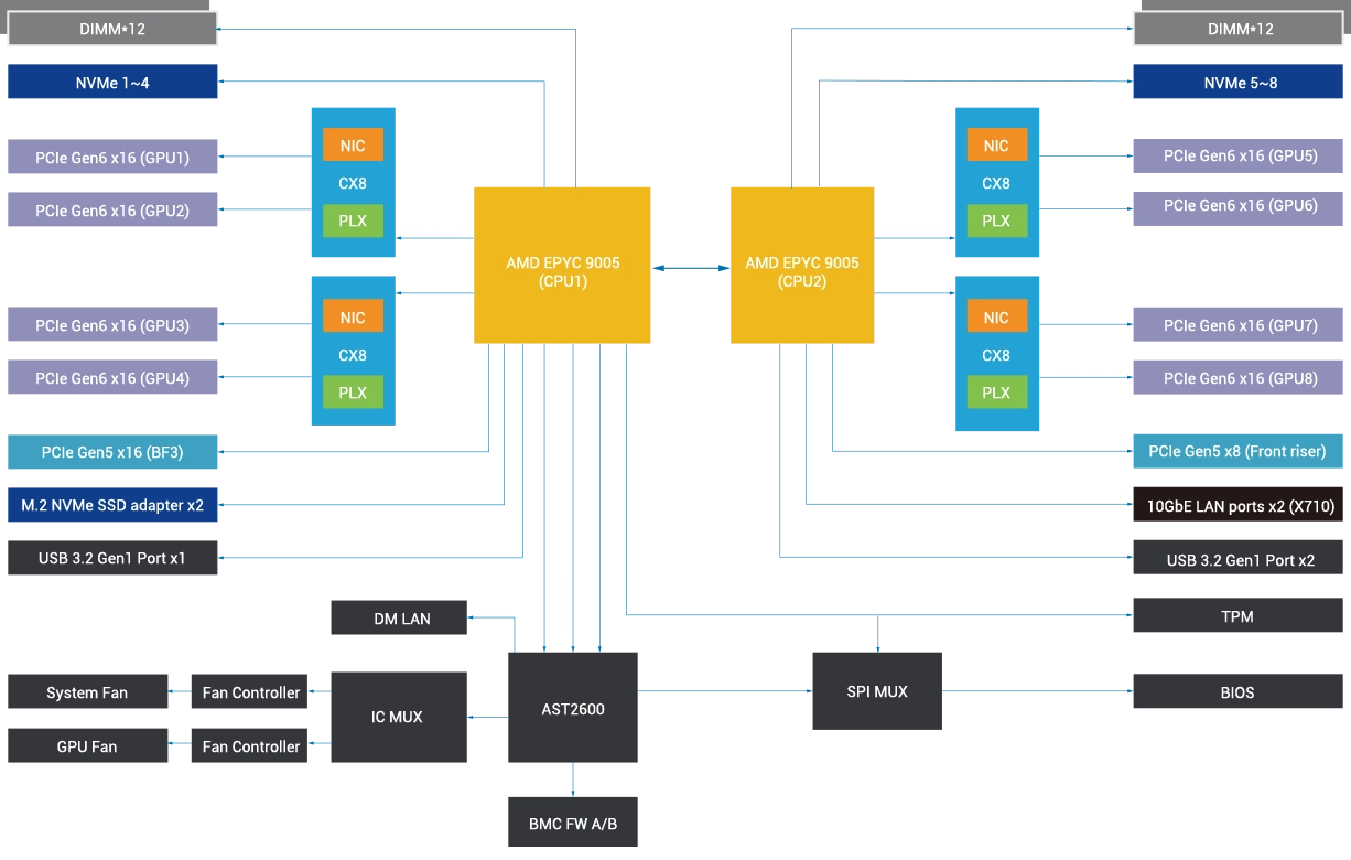 This is a graph that helps people understand the system diagram on this server.