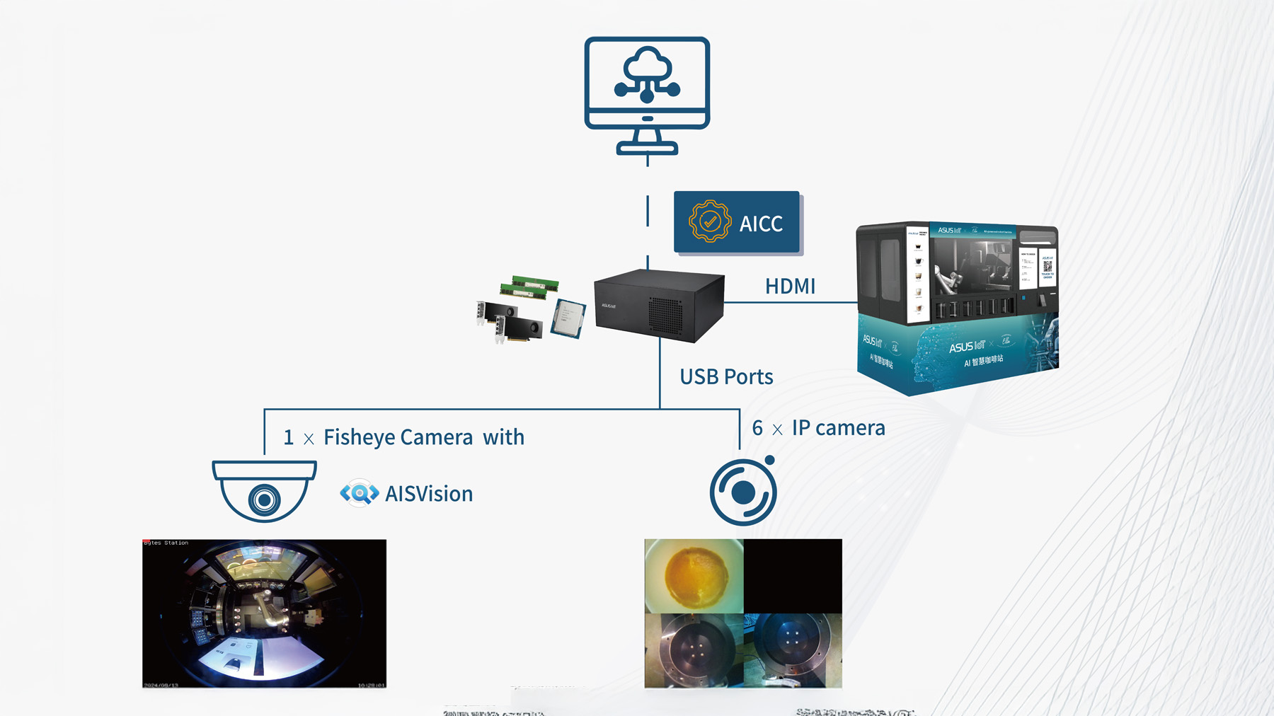 Architecture diagram of an AI-powered coffee machine solution, showing a computer connected via cloud to a server, with HDMI and USB connections to fisheye and IP cameras, including camera screenshots for monitoring and interaction.