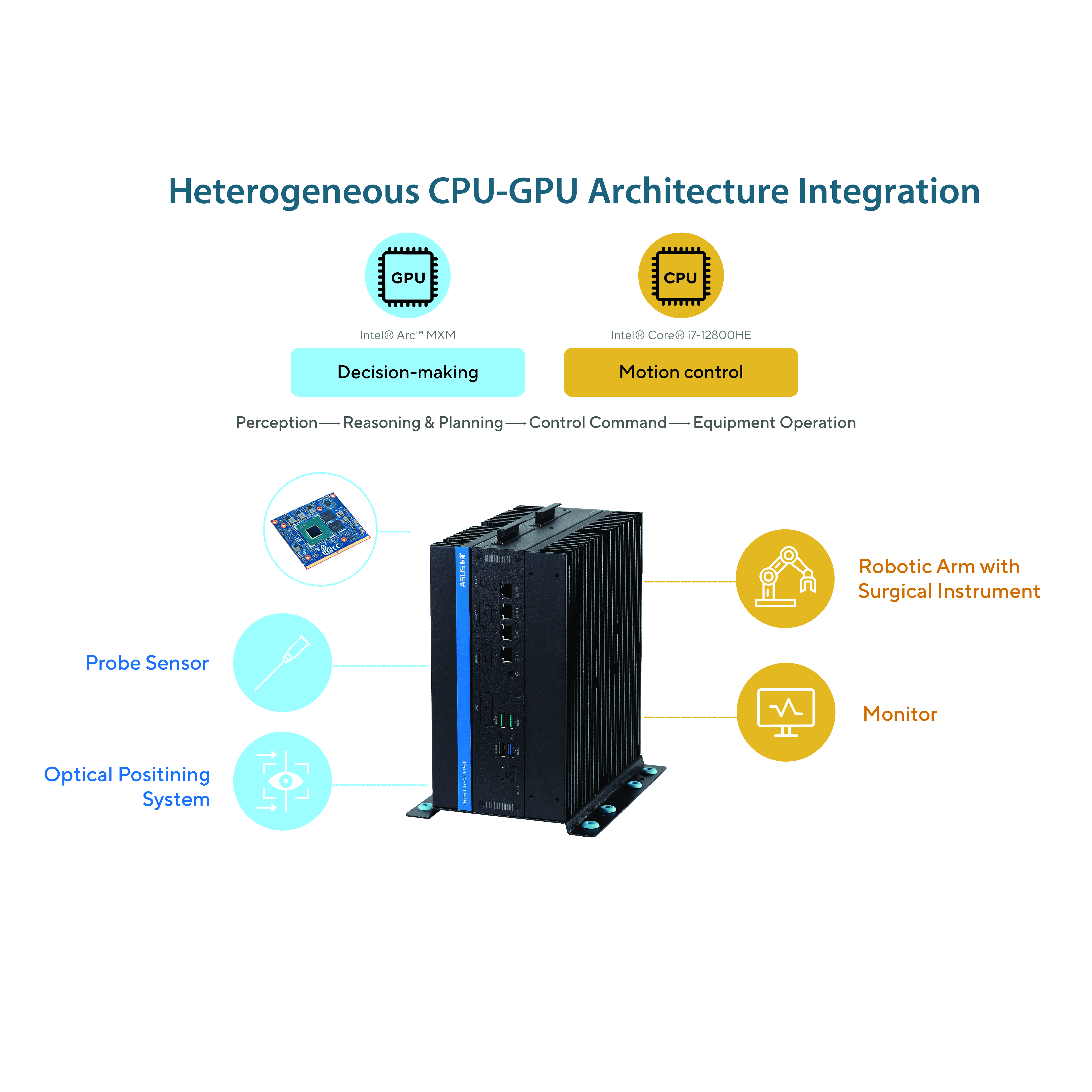 Heterogeneous CPU-GPU architecture integration diagram showing PE3000G edge AI computer. It is linked to icons for probe sensor, robotic arm, and monitor.