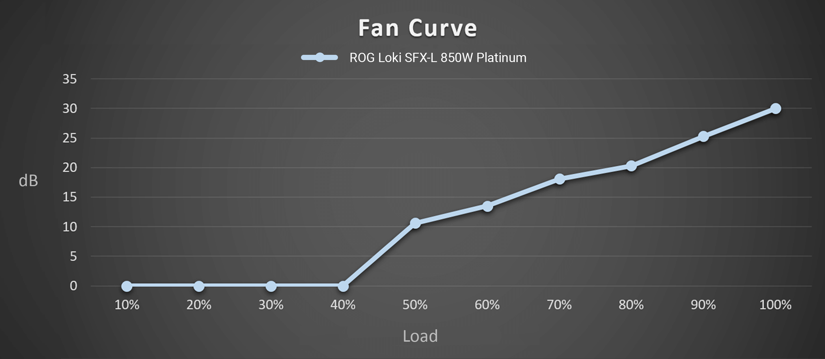 Крива шуму ROG Loki SFX-L 850W Platinum