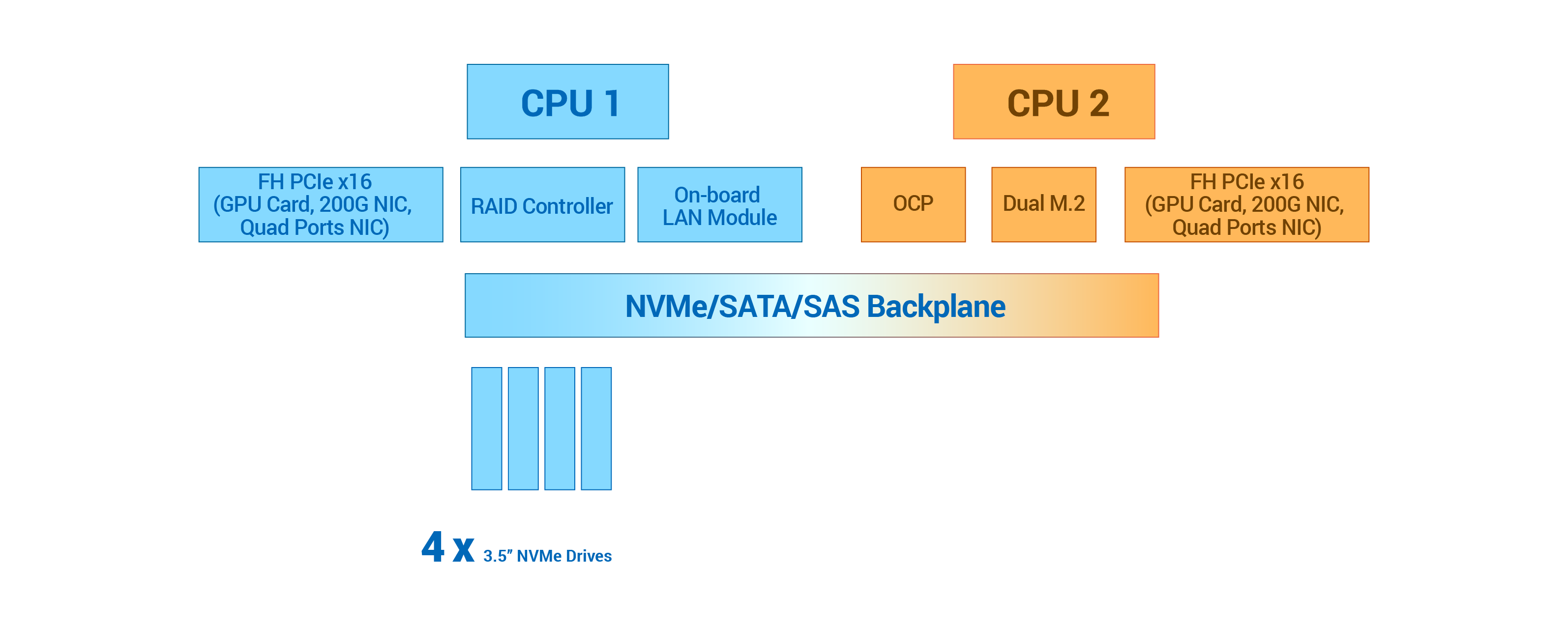 CPU 平衡架構